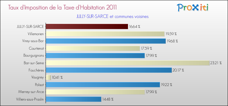 Taux d'imposition de la taxe d'habitation 2011 pour JULLY-SUR-SARCE et les communes proches Comparaison des taux d'imposition de la taxe d'habitation 2011 pour JULLY-SUR-SARCE et les communes voisines