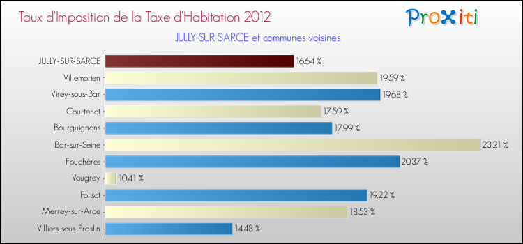 Taux d'imposition de la taxe d'habitation 2012 pour JULLY-SUR-SARCE et les communes proches Comparaison des taux d'imposition de la taxe d'habitation 2012 pour JULLY-SUR-SARCE et les communes voisines