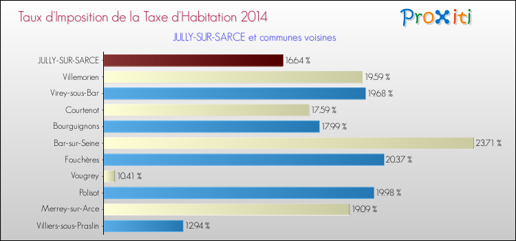 Taux d'imposition de la taxe d'habitation 2014 pour JULLY-SUR-SARCE et les communes proches Comparaison des taux d'imposition de la taxe d'habitation 2014 pour JULLY-SUR-SARCE et les communes voisines