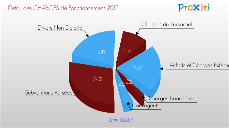 Décomposition des Charges de Fonctionnement 2012 de la commune de JUVANCOURT Charges de Fonctionnement 2012 pour la commune de JUVANCOURT
