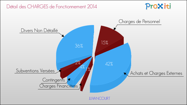 Décomposition des Charges de Fonctionnement 2014 de la commune de JUVANCOURT Charges de Fonctionnement 2014 pour la commune de JUVANCOURT