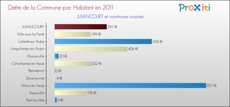 Dette par habitant de la commune en 2011 pour JUVANCOURT et les communes proches Comparaison de la dette par habitant de la commune en 2011 pour JUVANCOURT et les communes voisines