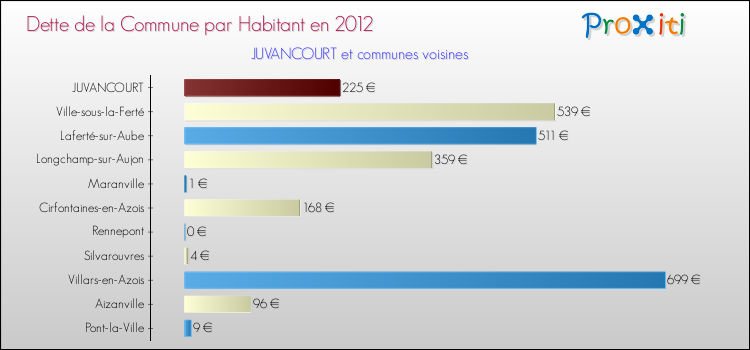 Dette par habitant de la commune en 2012 pour JUVANCOURT et les communes proches Comparaison de la dette par habitant de la commune en 2012 pour JUVANCOURT et les communes voisines