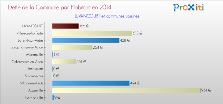 Dette par habitant de la commune en 2014 pour JUVANCOURT et les communes proches Comparaison de la dette par habitant de la commune en 2014 pour JUVANCOURT et les communes voisines