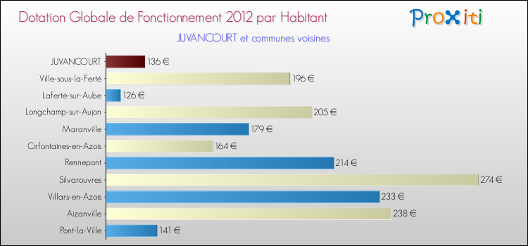 Montant des dotations globales de fonctionnement DGF par Habitant pour JUVANCOURT et les communes proches Comparaison des des dotations globales de fonctionnement DGF par habitant pour JUVANCOURT et les communes voisines