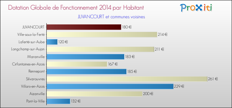Montant des dotations globales de fonctionnement DGF par Habitant pour JUVANCOURT et les communes proches en 2014. Comparaison des des dotations globales de fonctionnement DGF par habitant pour JUVANCOURT et les communes voisines en 2014.