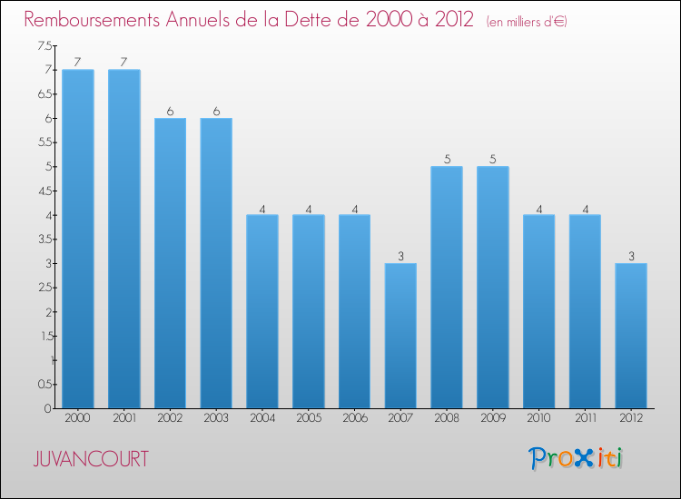 Evolution de l'annuité de la dette pour la commune de JUVANCOURT de 2000 à 2012 Annuités de la dette pour JUVANCOURT de 2000 à 2012