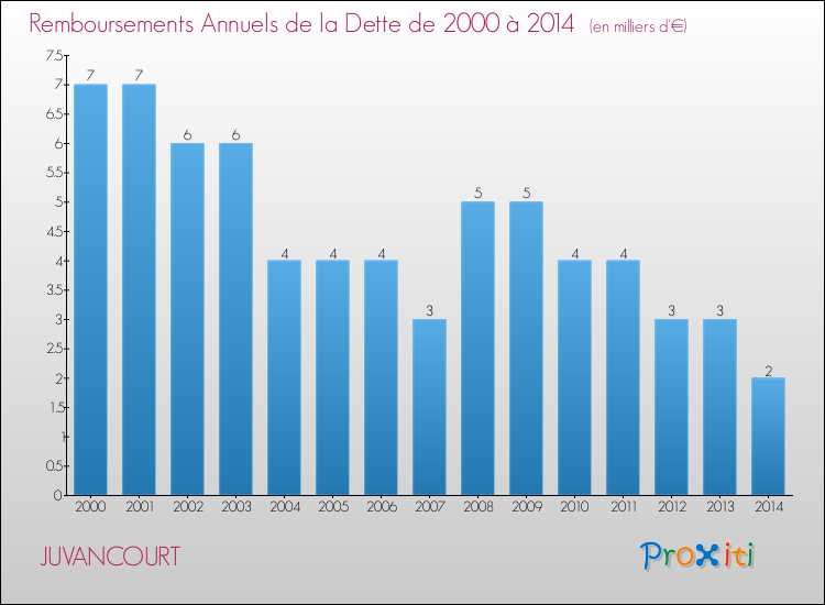 Evolution de l'annuité de la dette pour la commune de JUVANCOURT de 2000 à 2014 Annuités de la dette pour JUVANCOURT de 2000 à 2014
