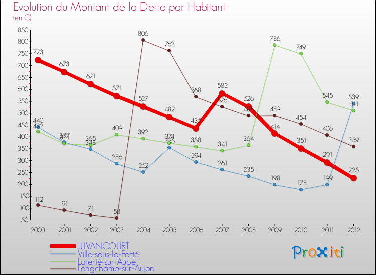 Evolution de la dette par habitant pour la commune de JUVANCOURT et les communes proches de 2000 à 2012 Comparaison de la dette par habitant pour JUVANCOURT et les communes voisines de 2000 à 2012