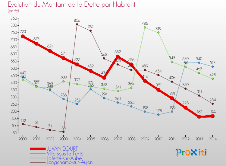 Evolution de la dette par habitant pour la commune de JUVANCOURT et les communes proches de 2000 à 2014 Comparaison de la dette par habitant pour JUVANCOURT et les communes voisines de 2000 à 2014