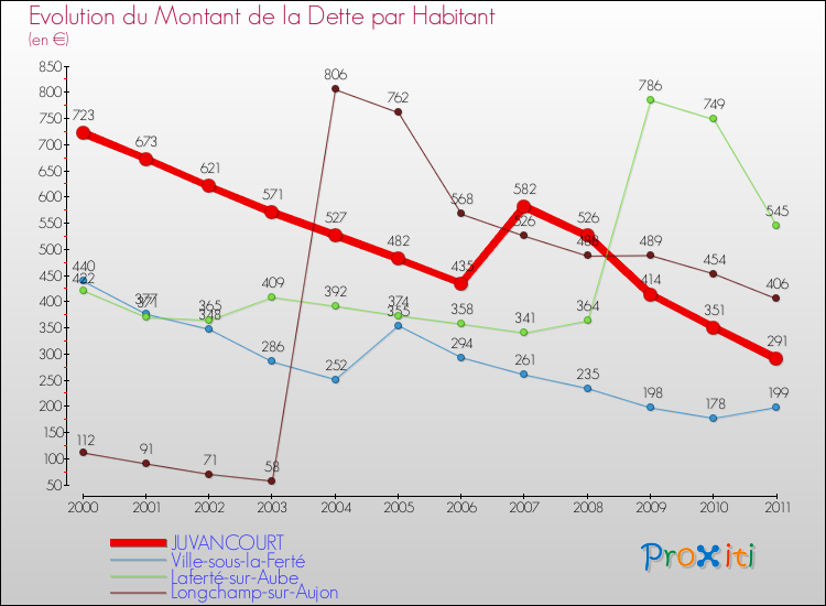 Evolution de la dette par habitant pour la commune de JUVANCOURT et les communes proches Comparaison de la dette par habitant pour JUVANCOURT et les communes voisines