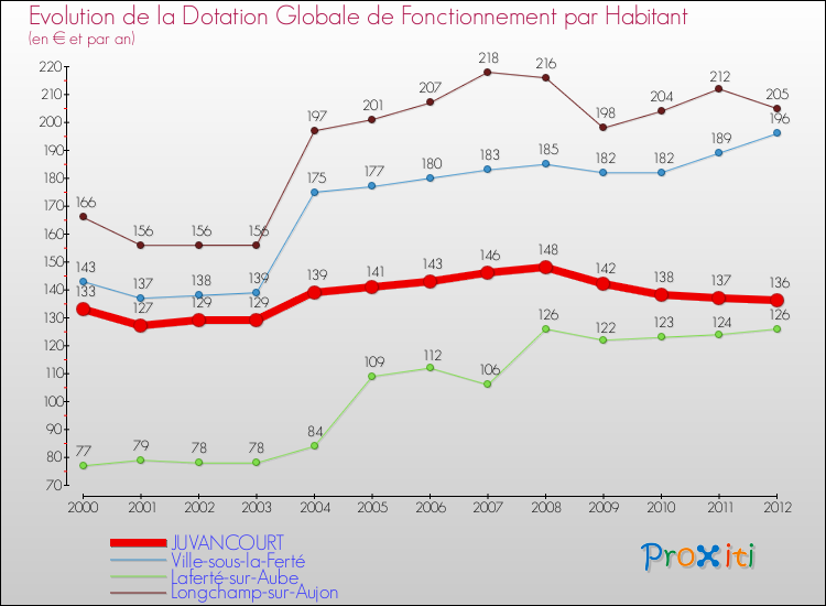 Evolution et montant de la dotation globale de fonctionnement par Habitant pour JUVANCOURT et les communes proches Comparaison des dotations globales de fonctionnement par habitant pour JUVANCOURT et les communes voisines