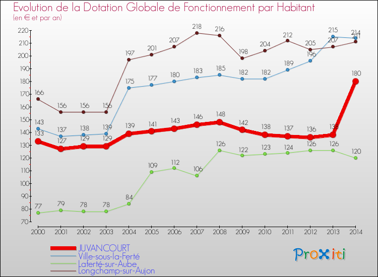 Evolution et montant de la dotation globale de fonctionnement par Habitant pour JUVANCOURT et les communes proches de 2000 à 2014. Comparaison des dotations globales de fonctionnement par habitant pour JUVANCOURT et les communes voisines de 2000 à 2014.