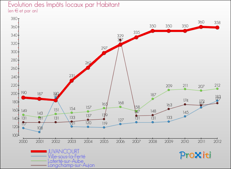 Evolution et montant des impôts locaux par Habitant pour JUVANCOURT et les communes proches Comparaison des impôts locaux par habitant pour JUVANCOURT et les communes voisines