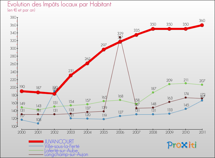 Evolution et montant des impôts locaux par Habitant pour JUVANCOURT et les communes proches Comparaison des impôts locaux par habitant pour JUVANCOURT et les communes voisines