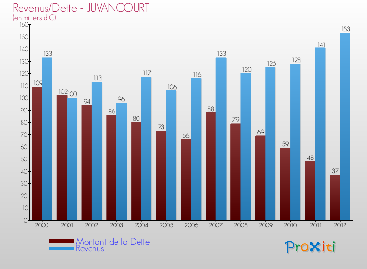 Evolution comparée de la dette et des revenus pour la commune de JUVANCOURT de 2000 à 2012 Comparaison de la dette et des revenus pour JUVANCOURT de 2000 à 2012