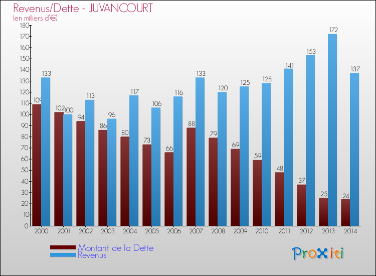 Evolution comparée de la dette et des revenus pour la commune de JUVANCOURT de 2000 à 2014 Comparaison de la dette et des revenus pour JUVANCOURT de 2000 à 2014