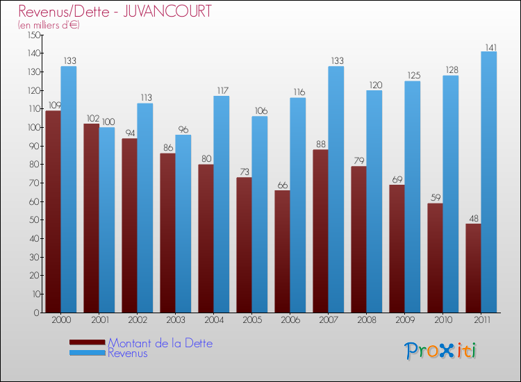 Evolution comparée de la dette et des revenus pour la commune de JUVANCOURT de 2000 à 2011 Comparaison de la dette et des revenus pour JUVANCOURT de 2000 à 2011