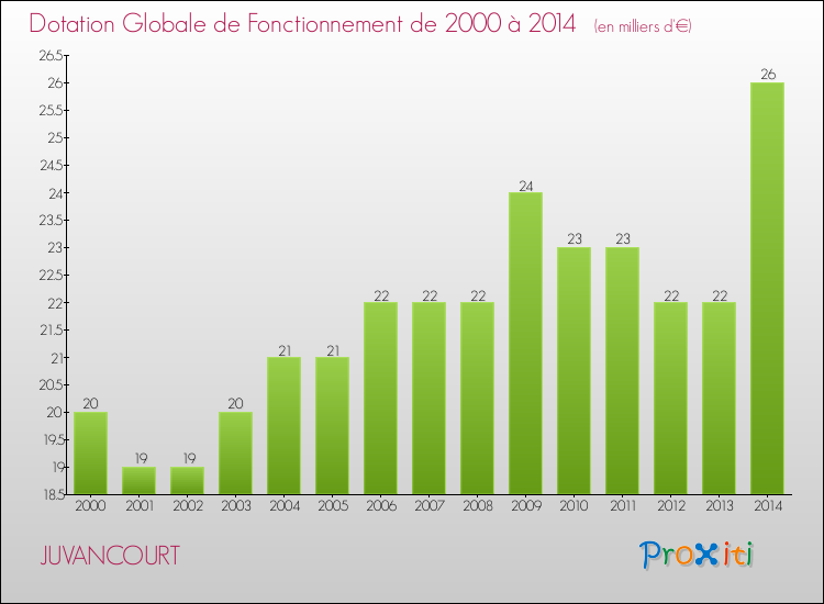 Evolution du montant de la Dotation Globale de Fonctionnement pour la commune de JUVANCOURT de 2000 à 2014 Evolution du montant de la Dotation Globale de Fonctionnement pour JUVANCOURT de 2000 à 2014