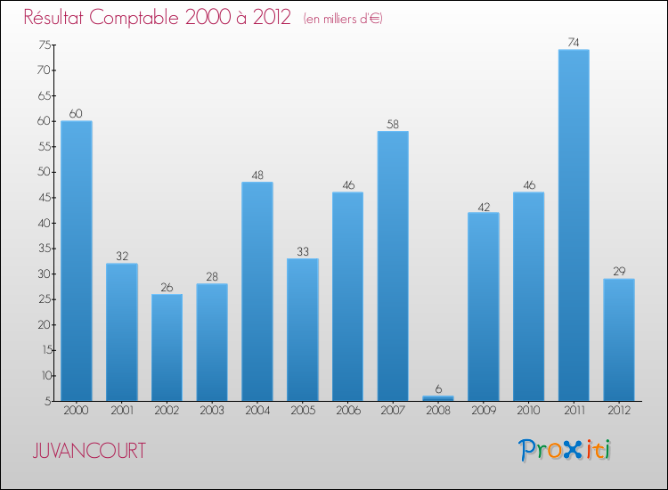 Evolution du résultat comptable pour la commune de JUVANCOURT de 2000 à 2012 Evolution du résultat comptable pour JUVANCOURT de 2000 à 2012
