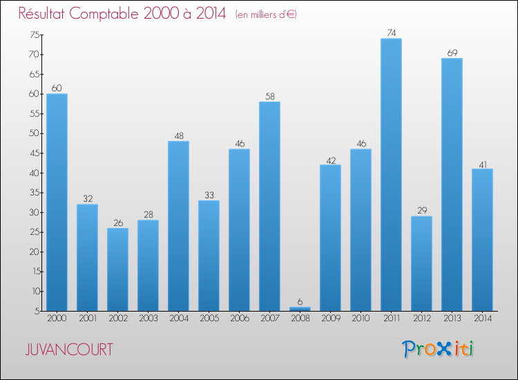 Evolution du résultat comptable pour la commune de JUVANCOURT de 2000 à 2014 Evolution du résultat comptable pour JUVANCOURT de 2000 à 2014