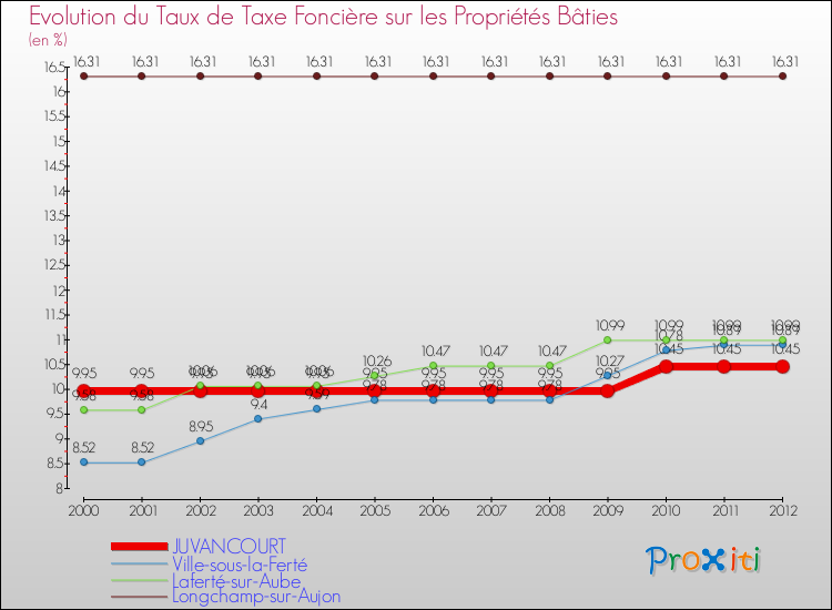 Evolution du taux de la taxe foncière sur le bati pour JUVANCOURT et les communes proches de 2000 à 2012 Comparaison des taux de taxe foncière sur le bati pour JUVANCOURT et les communes voisines de 2000 à 2012