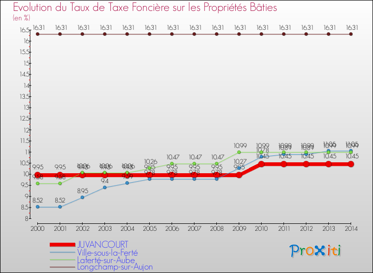 Evolution du taux de la taxe foncière sur le bati pour JUVANCOURT et les communes proches de 2000 à 2014 Comparaison des taux de taxe foncière sur le bati pour JUVANCOURT et les communes voisines de 2000 à 2014