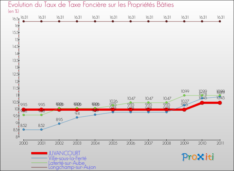 Evolution du taux de la taxe foncière sur le bati pour JUVANCOURT et les communes proches Comparaison des taux de taxe foncière sur le bati pour JUVANCOURT et les communes voisines
