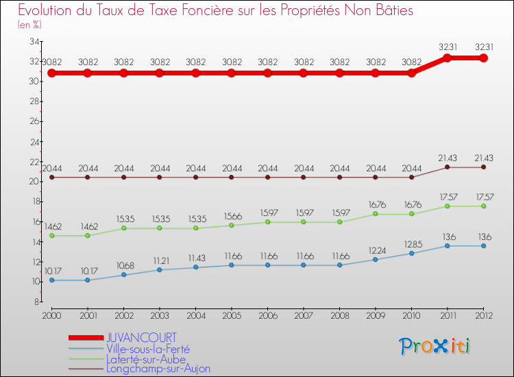 Evolution du taux de la taxe foncière sur les immeubles et terrains non batis pour JUVANCOURT et les communes proches de 2000 à 2012 Comparaison des taux de la taxe foncière sur les immeubles et terrains non batis pour JUVANCOURT et les communes voisines de 2000 à 2012