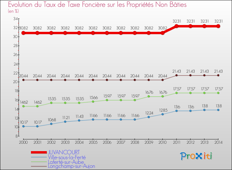Evolution du taux de la taxe foncière sur les immeubles et terrains non batis pour JUVANCOURT et les communes proches de 2000 à 2014 Comparaison des taux de la taxe foncière sur les immeubles et terrains non batis pour JUVANCOURT et les communes voisines de 2000 à 2014