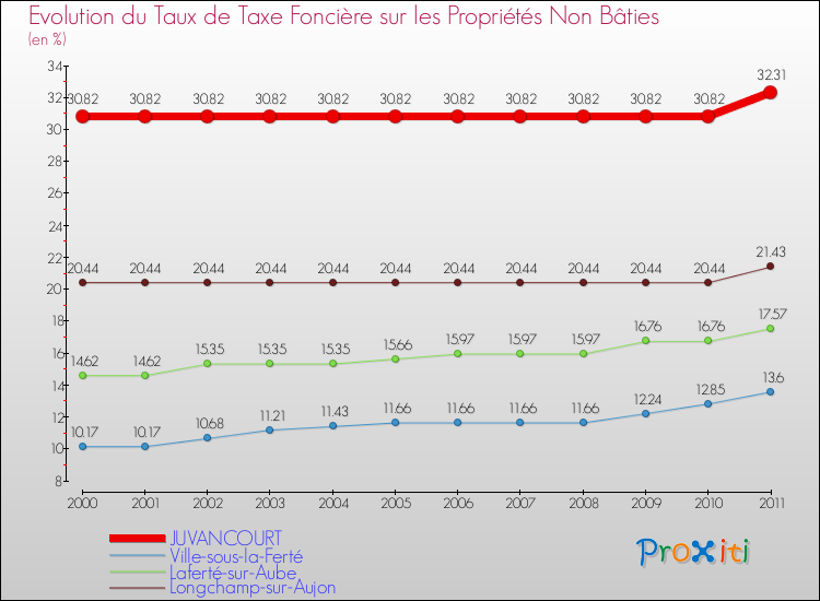 Evolution du taux de la taxe foncière sur les immeubles et terrains non batis pour JUVANCOURT et les communes proches Comparaison des taux de la taxe foncière sur les immeubles et terrains non batis pour JUVANCOURT et les communes voisines
