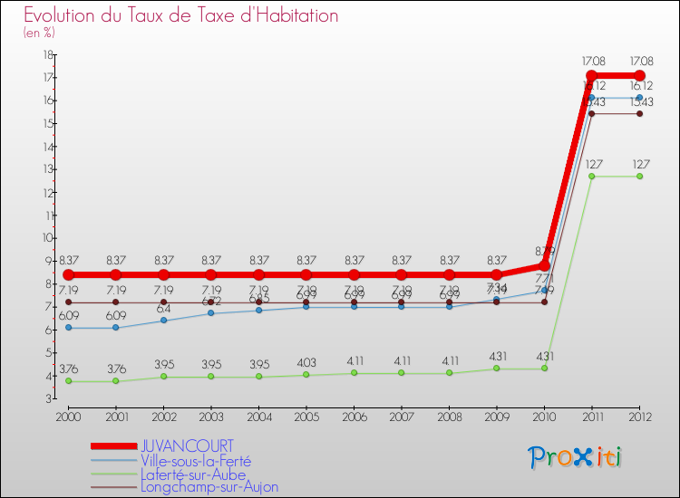 Evolution du taux de la taxe d'habitation pour JUVANCOURT et les communes proches Comparaison des taux de la taxe d'habitation pour JUVANCOURT et les communes voisines