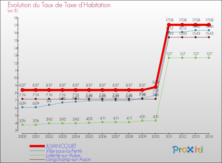 Evolution du taux de la taxe d'habitation pour JUVANCOURT et les communes proches de 2000 à 2014 Comparaison des taux de la taxe d'habitation pour JUVANCOURT et les communes voisines de 2000 à 2014