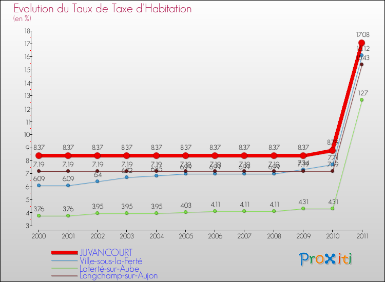Evolution du taux de la taxe d'habitation pour JUVANCOURT et les communes proches Comparaison des taux de la taxe d'habitation pour JUVANCOURT et les communes voisines