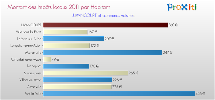 Montant des impôts locaux par Habitant pour JUVANCOURT et les communes proches Comparaison des impôts locaux par habitant pour JUVANCOURT et les communes voisines