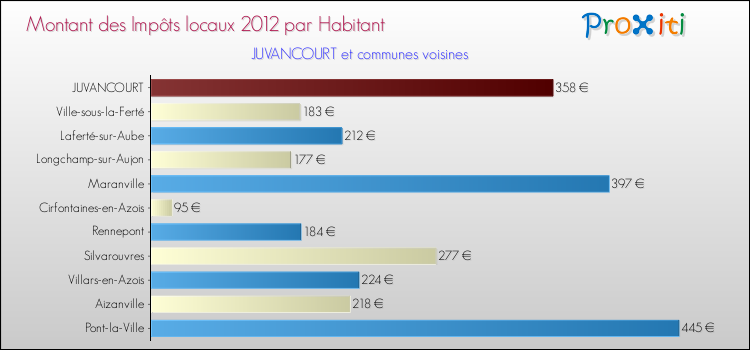 Montant des impôts locaux par Habitant pour JUVANCOURT et les communes proches Comparaison des impôts locaux par habitant pour JUVANCOURT et les communes voisines
