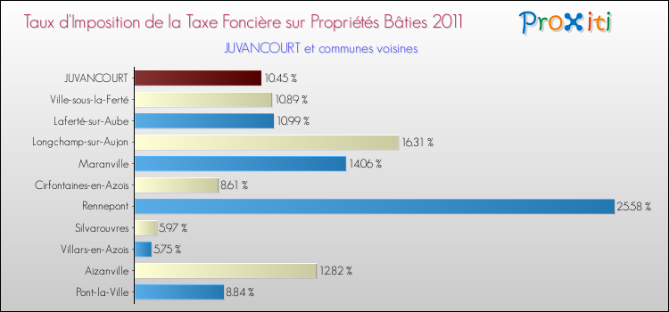 Taux d'imposition de la taxe foncière sur le bati 2011 pour JUVANCOURT et les communes proches Comparaison des taux d'imposition de la taxe foncière sur le bati 2011 pour JUVANCOURT et les communes voisines