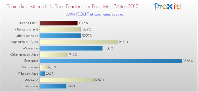 Taux d'imposition de la taxe foncière sur le bati 2012 pour JUVANCOURT et les communes proches Comparaison des taux d'imposition de la taxe foncière sur le bati 2012 pour JUVANCOURT et les communes voisines