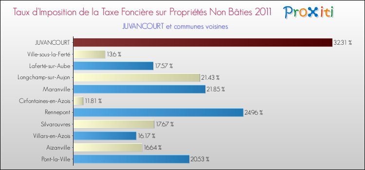 Taux d'imposition de la taxe foncière sur les immeubles et terrains non batis 2011 pour JUVANCOURT et les communes proches Comparaison des taux d'imposition de la taxe foncière sur les immeubles et terrains non batis 2011 pour JUVANCOURT et les communes voisines