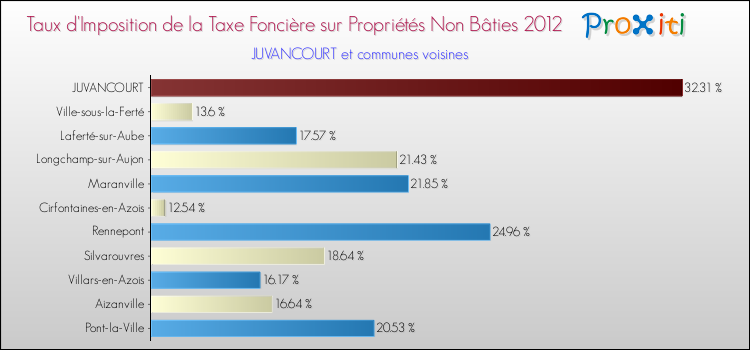 Taux d'imposition de la taxe foncière sur les immeubles et terrains non batis 2012 pour JUVANCOURT et les communes proches Comparaison des taux d'imposition de la taxe foncière sur les immeubles et terrains non batis 2012 pour JUVANCOURT et les communes voisines