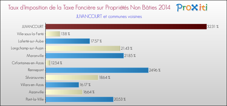 Taux d'imposition de la taxe foncière sur les immeubles et terrains non batis 2014 pour JUVANCOURT et les communes proches Comparaison des taux d'imposition de la taxe foncière sur les immeubles et terrains non batis 2014 pour JUVANCOURT et les communes voisines