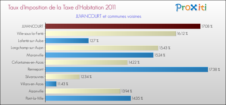 Taux d'imposition de la taxe d'habitation 2011 pour JUVANCOURT et les communes proches Comparaison des taux d'imposition de la taxe d'habitation 2011 pour JUVANCOURT et les communes voisines