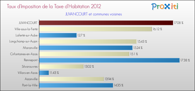 Taux d'imposition de la taxe d'habitation 2012 pour JUVANCOURT et les communes proches Comparaison des taux d'imposition de la taxe d'habitation 2012 pour JUVANCOURT et les communes voisines