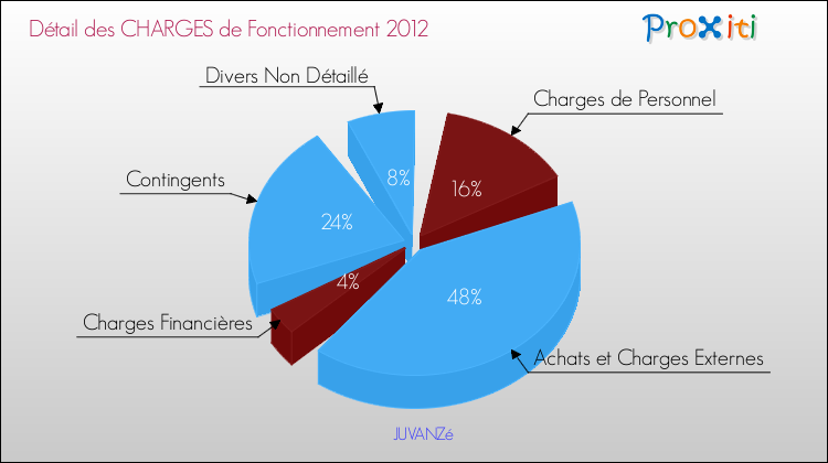 Décomposition des Charges de Fonctionnement 2012 de la commune de JUVANZé Charges de Fonctionnement 2012 pour la commune de JUVANZé