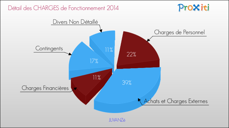 Décomposition des Charges de Fonctionnement 2014 de la commune de JUVANZé Charges de Fonctionnement 2014 pour la commune de JUVANZé