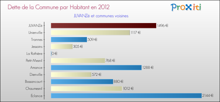 Dette par habitant de la commune en 2012 pour JUVANZé et les communes proches Comparaison de la dette par habitant de la commune en 2012 pour JUVANZé et les communes voisines