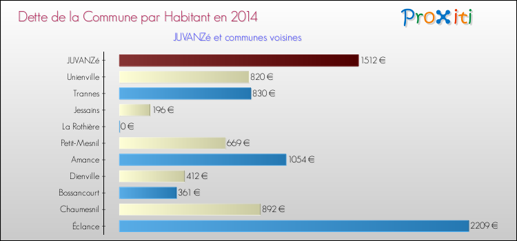 Dette par habitant de la commune en 2014 pour JUVANZé et les communes proches Comparaison de la dette par habitant de la commune en 2014 pour JUVANZé et les communes voisines