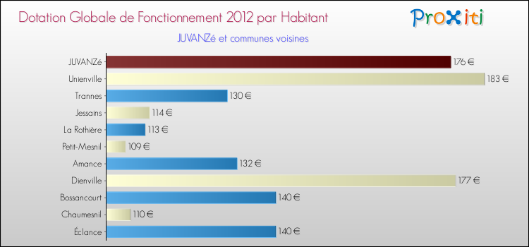 Montant des dotations globales de fonctionnement DGF par Habitant pour JUVANZé et les communes proches Comparaison des des dotations globales de fonctionnement DGF par habitant pour JUVANZé et les communes voisines
