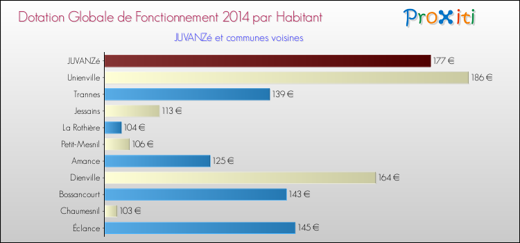 Montant des dotations globales de fonctionnement DGF par Habitant pour JUVANZé et les communes proches en 2014. Comparaison des des dotations globales de fonctionnement DGF par habitant pour JUVANZé et les communes voisines en 2014.