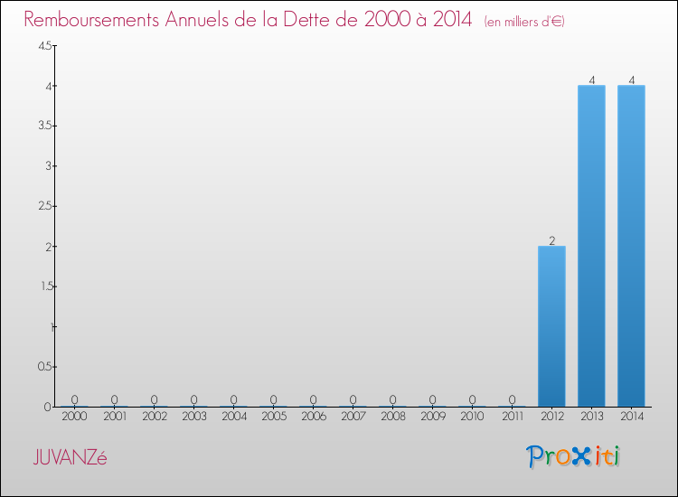 Evolution de l'annuité de la dette pour la commune de JUVANZé de 2000 à 2014 Annuités de la dette pour JUVANZé de 2000 à 2014